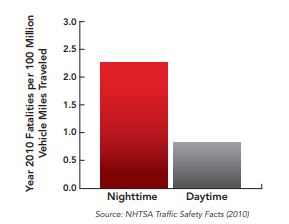 Daytime vs Nighttime Fatalities Per 100 Million Miles